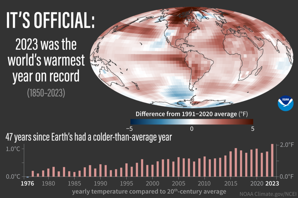 Der Klimawandel hat in den letzten 20 Jahren zum wärmsten Jahr seit Beginn der Aufzeichnungen geführt.