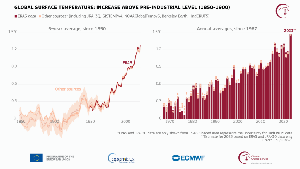 Der globale Anstieg der Oberflächentemperatur trägt erheblich zum Klimawandel bei.