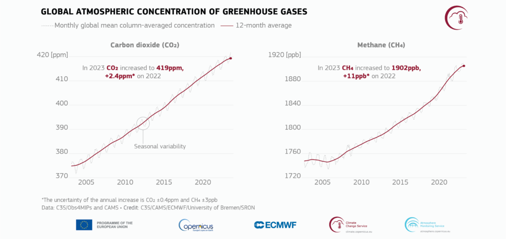 Anstieg der Treibhausgasemissionen, was wiederum den Klimawandel verstärkt.