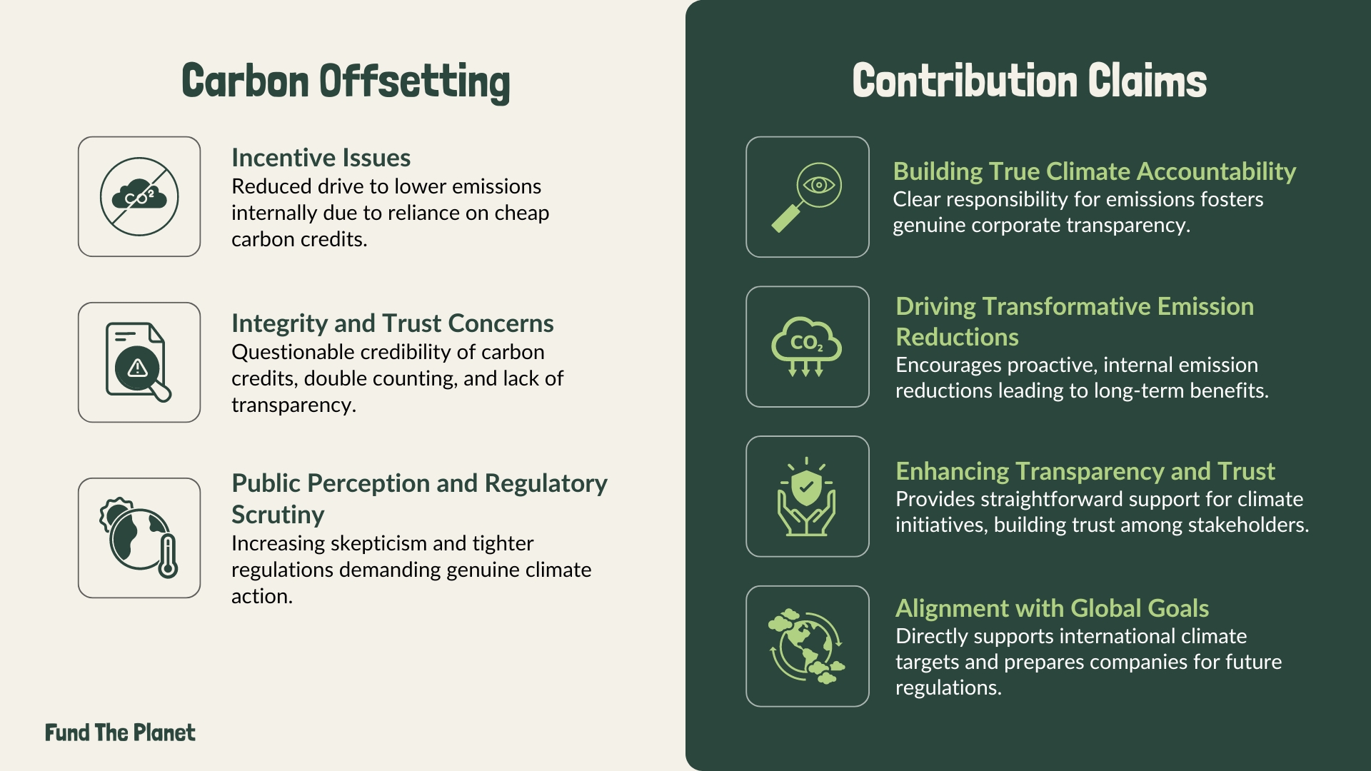 carbon offsetting vs Climate Contribution Claims