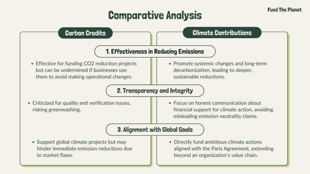 comparing carbon credits to climate contributions