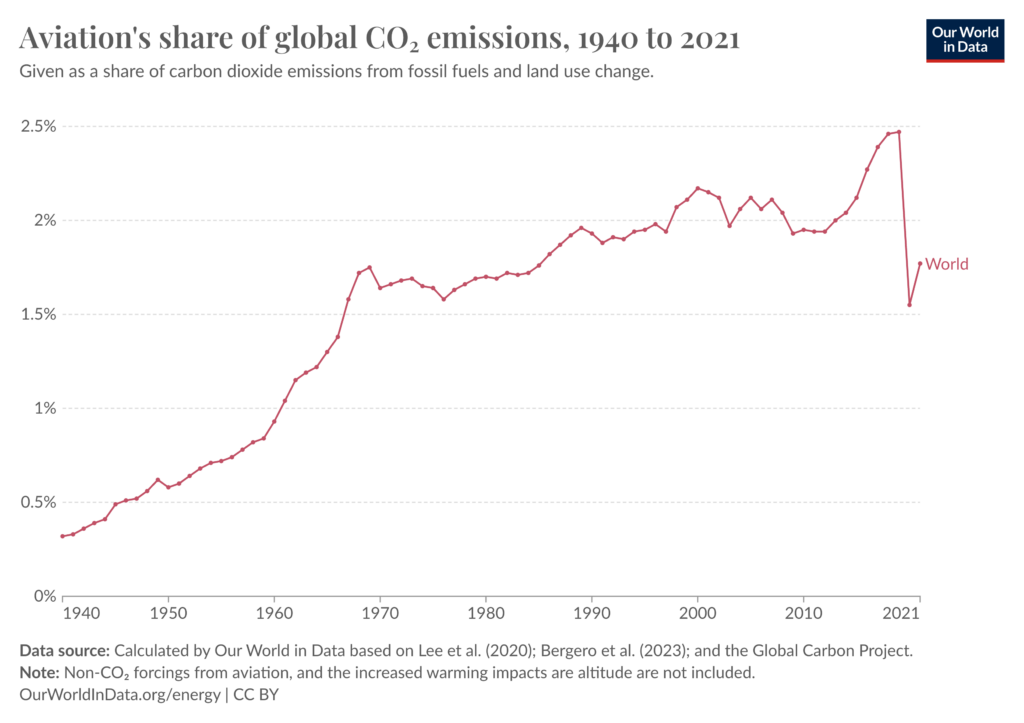 air travel and its percentage of global Carbon emissions. 