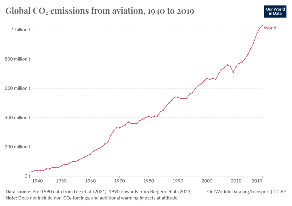 Flugverkehr und sein Beitrag zu den globalen Kohlenstoffemissionen. 